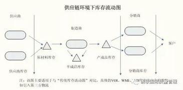 不懂庫(kù)存控制，供應(yīng)鏈管理計(jì)劃何以談高水平
