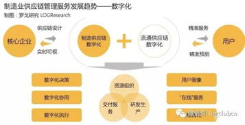 供應鏈管理服務的發展趨勢