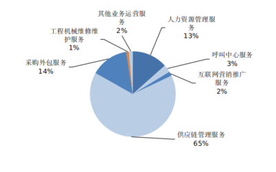 2021年寧波市服務外包業(yè)務運行情況分析 聚焦供應鏈管理服務的崛起與影響