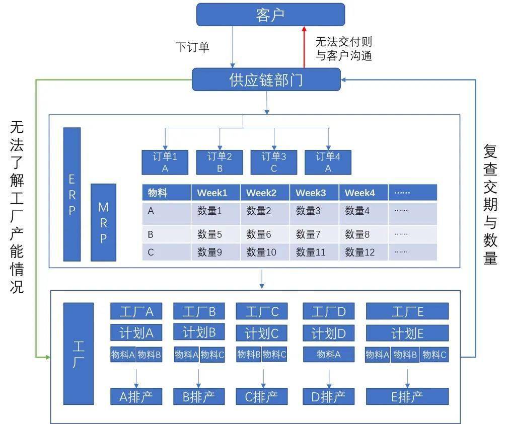 廠多事雜效率難搞？“不工”軟件助力供應(yīng)鏈數(shù)字化轉(zhuǎn)型新突破