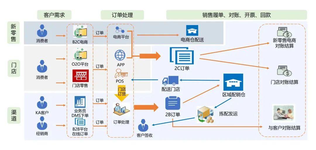 云時通供應鏈中臺 打造供應鏈智慧大腦，實現(xiàn)70%訂單交易自動化